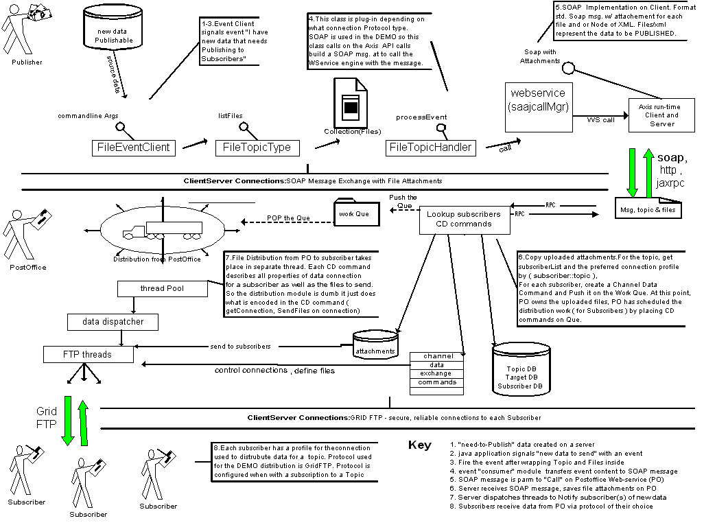 publish and subscribe workflow