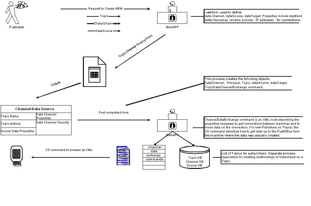 define a topic in order to publish on the topic