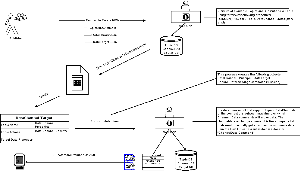 subscribe to a topic