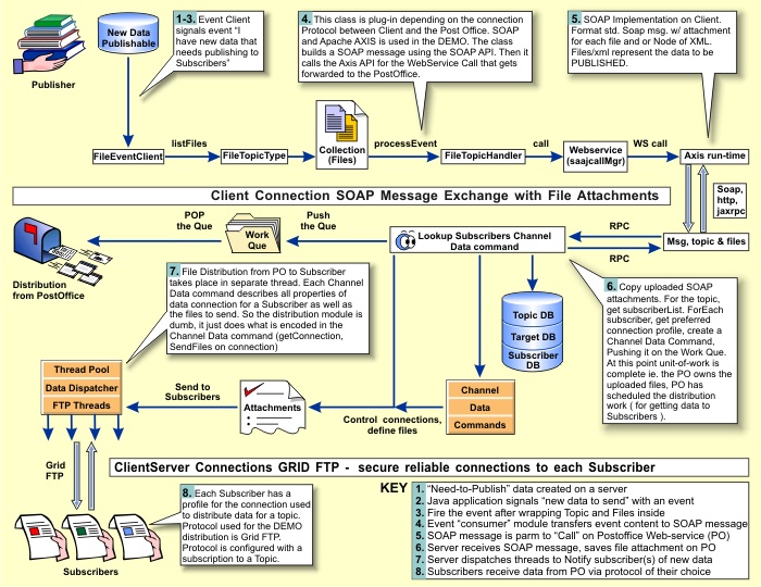 publish and subscribe workflow